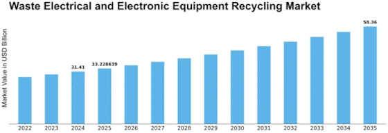Waste Electrical Electronic Equipment Recycling Market Size