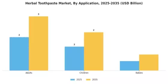 Herbal Toothpaste Market Segment Image 1