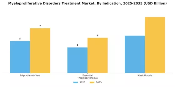Myeloproliferative Disorders Treatment Market Segment Image 1