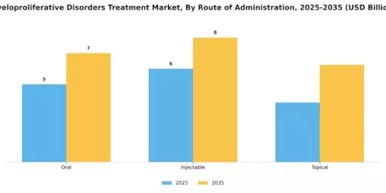 Myeloproliferative Disorders Treatment Market Segment Image 2