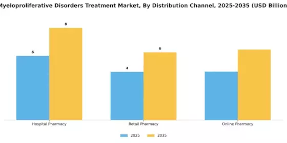 Myeloproliferative Disorders Treatment Market Segment Image 3