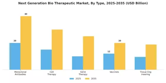 Next Generation Bio Therapeutic Market Segment Image 0