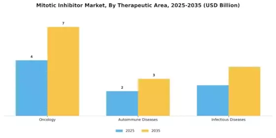 Marché des inhibiteurs mitotiques Segment Image 1
