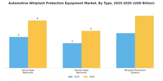 Automotive Whiplash Protection Equipment Market Segment Image 0