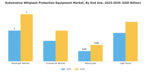 Automotive Whiplash Protection Equipment Market Segment Image 3