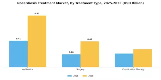 Nocardiosis Treatment Market Segment Image 0