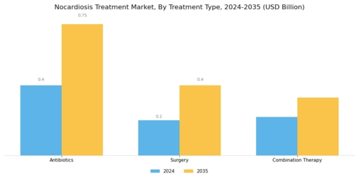 Nocardiosis Treatment Market Segment Image 0