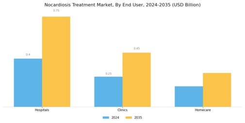Nocardiosis Treatment Market Segment Image 2