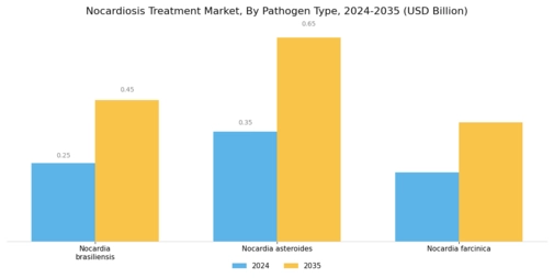 Nocardiosis Treatment Market Segment Image 3