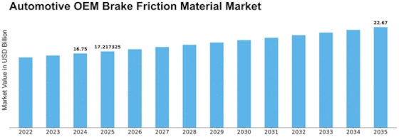 Automotive Oem Brake Friction Material Market Size
