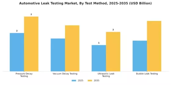 Automotive Leak Testing Market Segment Image 0