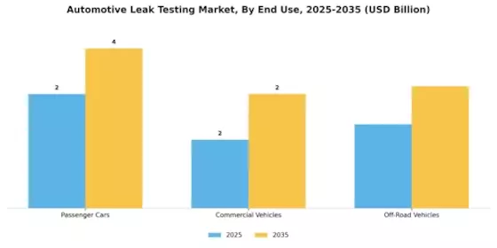 Automotive Leak Testing Market Segment Image 2