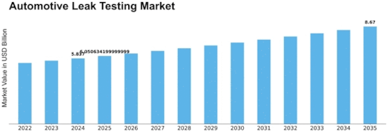 Automotive Leak Testing Market Size