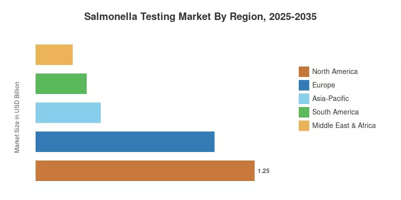 Salmonella Testing Market By Region, 2025-2035