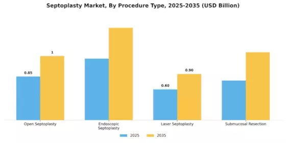Septoplasty Market Segment Image 0