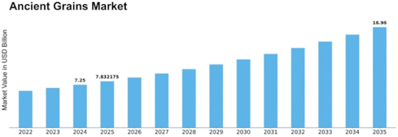 Ancient Grains Market Size