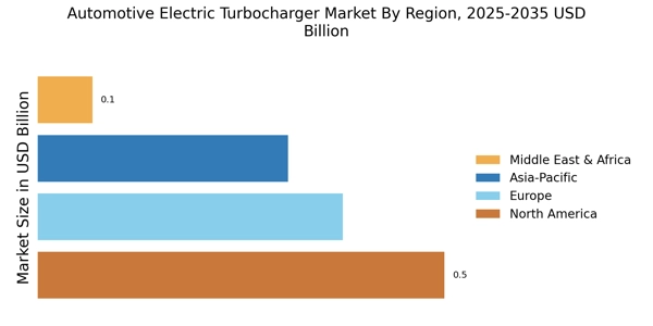 Automotive Electric Turbocharger Market
 Regional Image