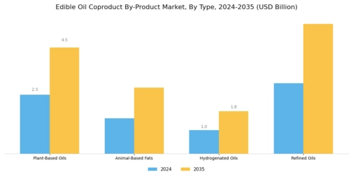 Edible Oil Coproduct By Product Market Segment Image 0