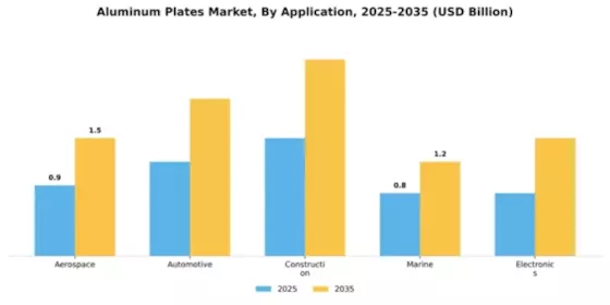 Aluminum Plate Market Segment Image 1