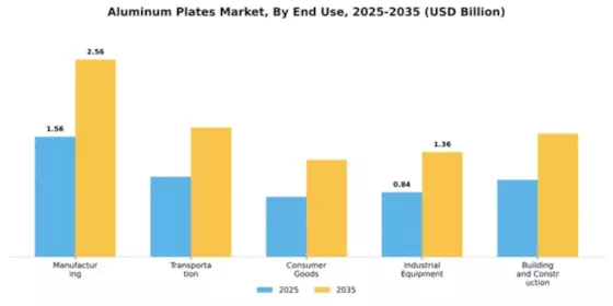 Aluminum Plate Market Segment Image 2