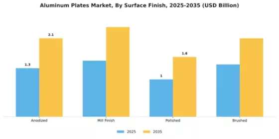 Aluminum Plate Market Segment Image 3