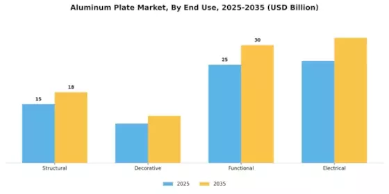 Aluminum Plate Market Segment Image 3
