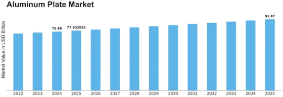 Aluminum Plate Market Size