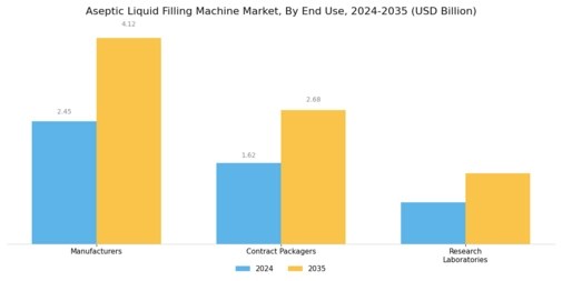 Aseptic Liquid Filling Machine Market Segment Image 3