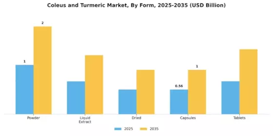 Coleus and Turmeric Market Segment Image 1