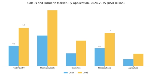 Coleus and Turmeric Market Segment Image 0