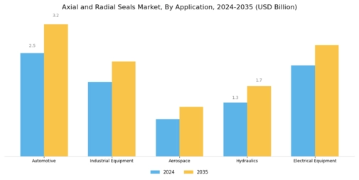 Axial And Radial Seals Market Segment Image 0