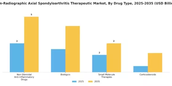 Non-Radiographic Axial Spondyloarthritis Therapeutic Market Segment Image 0