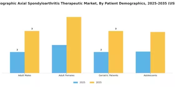 Non-Radiographic Axial Spondyloarthritis Therapeutic Market Segment Image 2