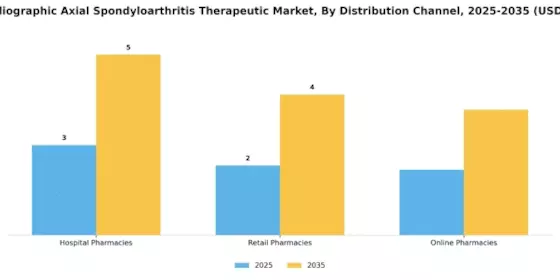 Non-Radiographic Axial Spondyloarthritis Therapeutic Market Segment Image 3