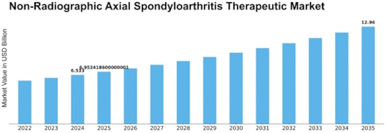 Non-Radiographic Axial Spondyloarthritis Therapeutic Market Size