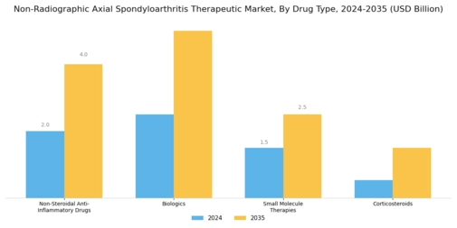 Non-Radiographic Axial Spondyloarthritis Therapeutic Market Segment Image 0