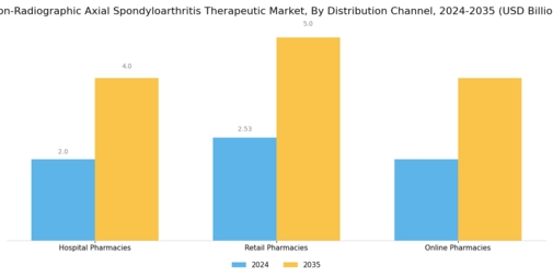 Non-Radiographic Axial Spondyloarthritis Therapeutic Market Segment Image 3