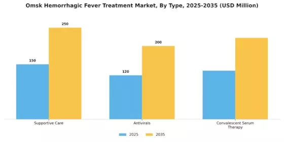 Omsk Hemorrhagic Fever Treatment Market Segment Image 0
