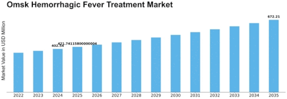 Omsk Hemorrhagic Fever Treatment Market Size