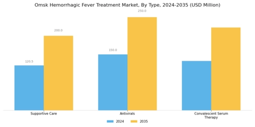 Omsk Hemorrhagic Fever Treatment Market Segment Image 0