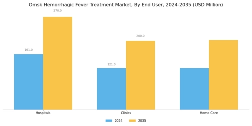 Omsk Hemorrhagic Fever Treatment Market Segment Image 3