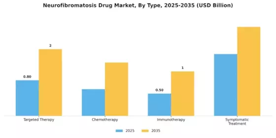 Neurofibromatosis Drug Market Segment Image 0