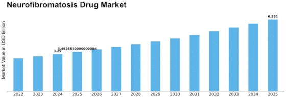 Neurofibromatosis Drug Market Size