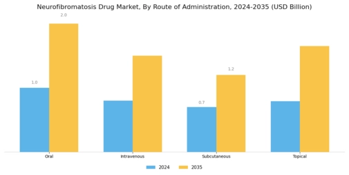 Neurofibromatosis Drug Market Segment Image 1