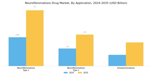 Neurofibromatosis Drug Market Segment Image 2