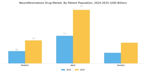 Neurofibromatosis Drug Market Segment Image 3