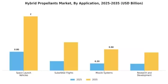 Hybrid Propellants Market Segment Image 0