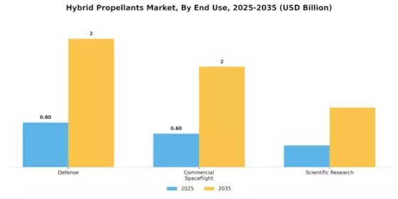 Hybrid Propellants Market Segment Image 2