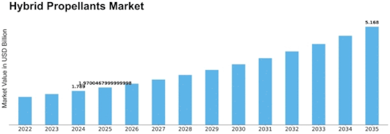 Hybrid Propellants Market Size