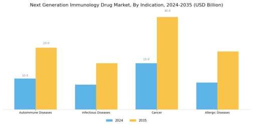 Next Generation Immunology Drug Market Segment Image 1